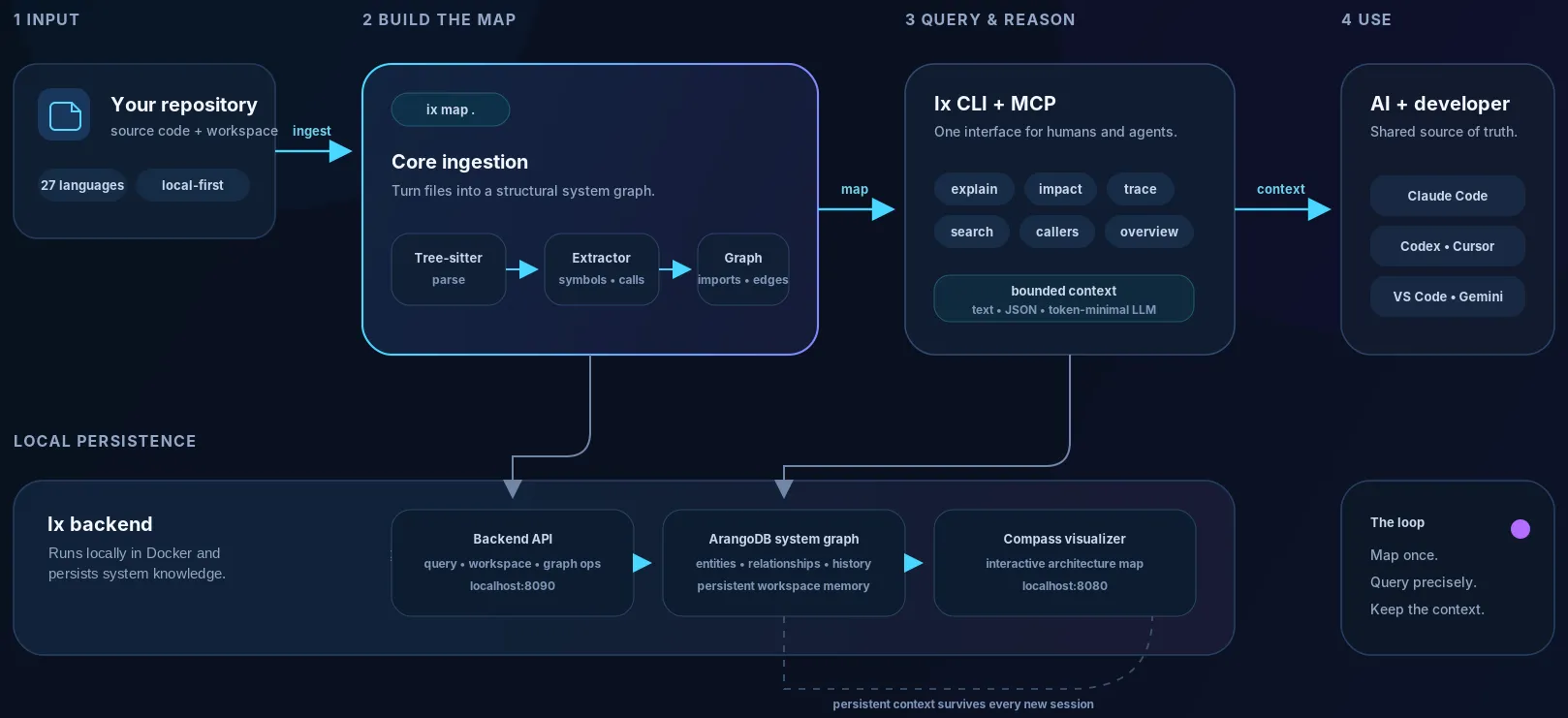 Ix architecture: the CLI, the MCP server and Compass all read one local graph